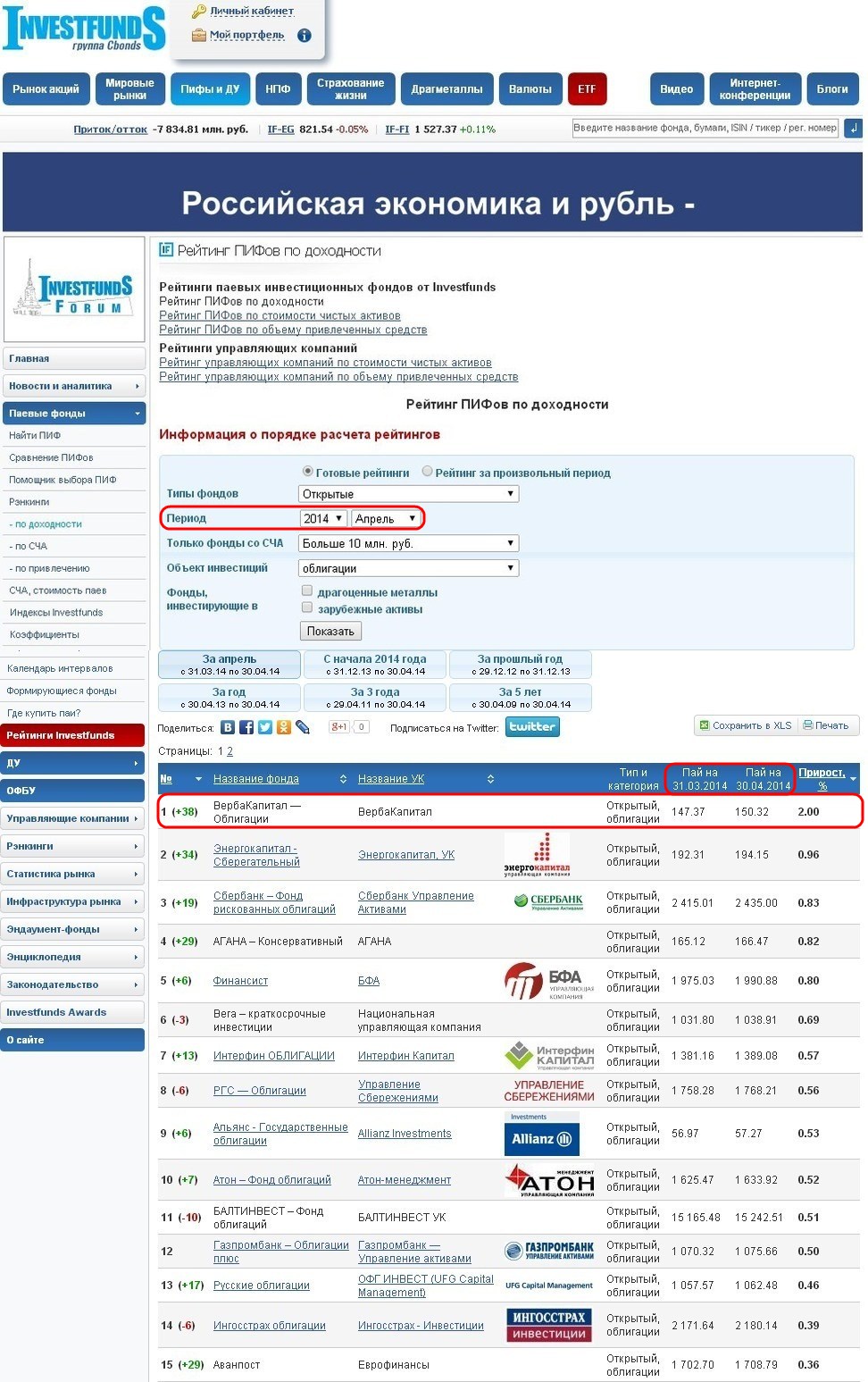 Рейтинг ПИФов по доходности за апрель 2014 года (investfunds.ru)